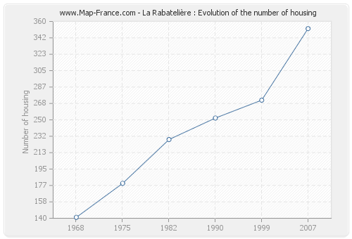La Rabatelière : Evolution of the number of housing
